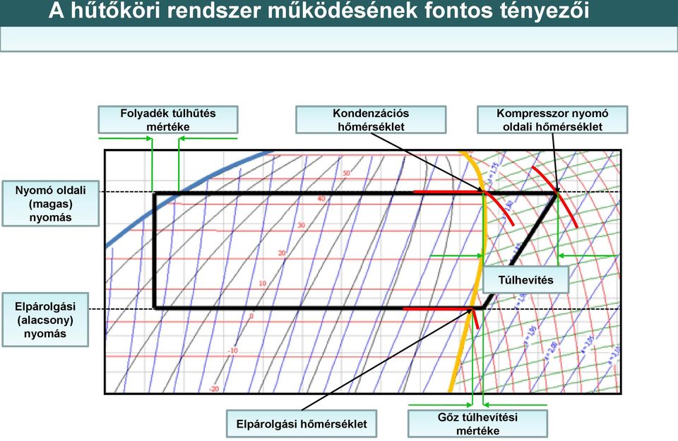 oldali hőmérséklet Nyomó oldali (magas) nyomás Túlhevítés