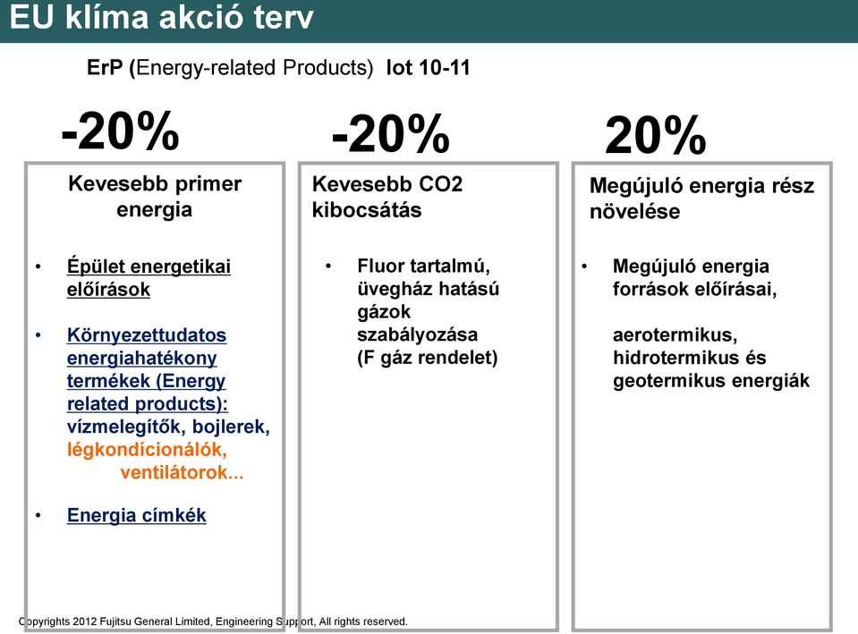 légkondícionálók, ventilátorok Energia címkék Fluor tartalmú, üvegház hatású gázok szabályozása (F gáz rendelet) Megújuló energia források