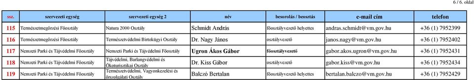 hu +36 (1) 7952402 117 Nemzeti Parki és Tájvédelmi Nemzeti Parki és Tájvédelmi Ugron Ákos Gábor főosztályvezető gabor.akos.ugron@vm.gov.