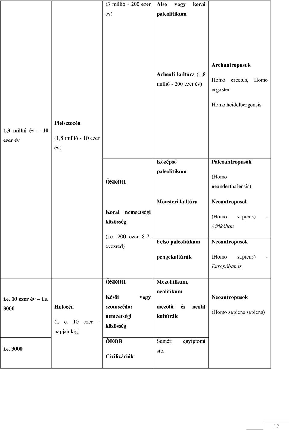 évezred) Középső paleolitikum Mousteri kultúra Felső paleolitikum pengekultúrák Paleoantropusok (Homo neanderthalensis) Neoantropusok (Homo sapiens) - Afrikában Neoantropusok (Homo