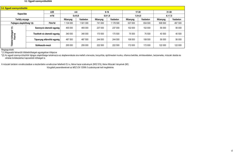 465 000 237 000 237 000 102 000 102 000 56 000 56 000 Tisztított víz átemelı egység 340 000 340 000 170 500 170 500 76 500 76 500 40 500 40 500 Tápanyag eltávolító egység 487 500 487 500 244 500 244