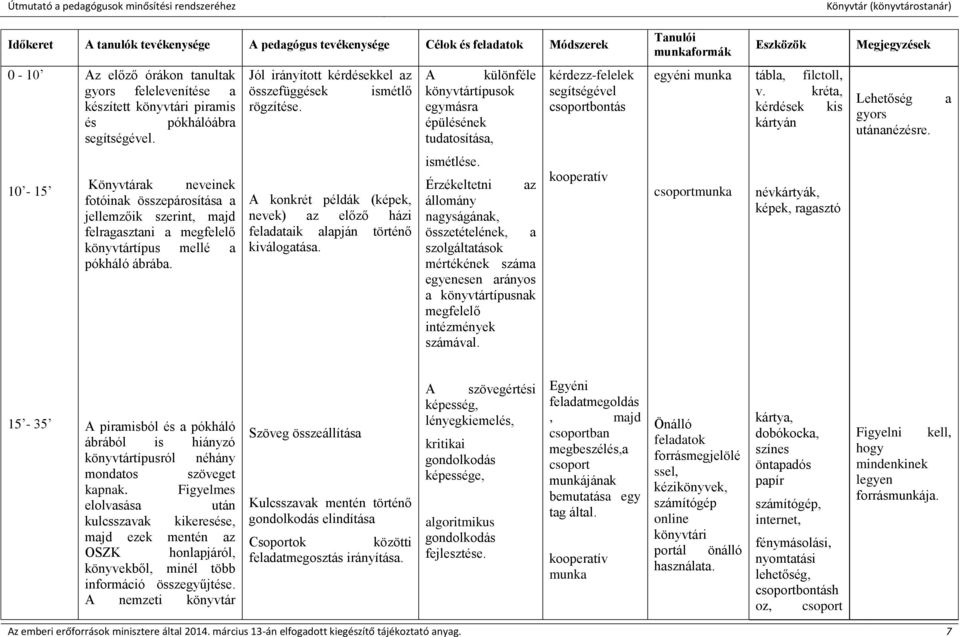 A különféle könyvtártípusok egymásra épülésének tudatosítása, kérdezz-felelek segítségével csoportbontás egyéni munka tábla, filctoll, v. kréta, kérdések kis kártyán Lehetőség gyors utánanézésre.