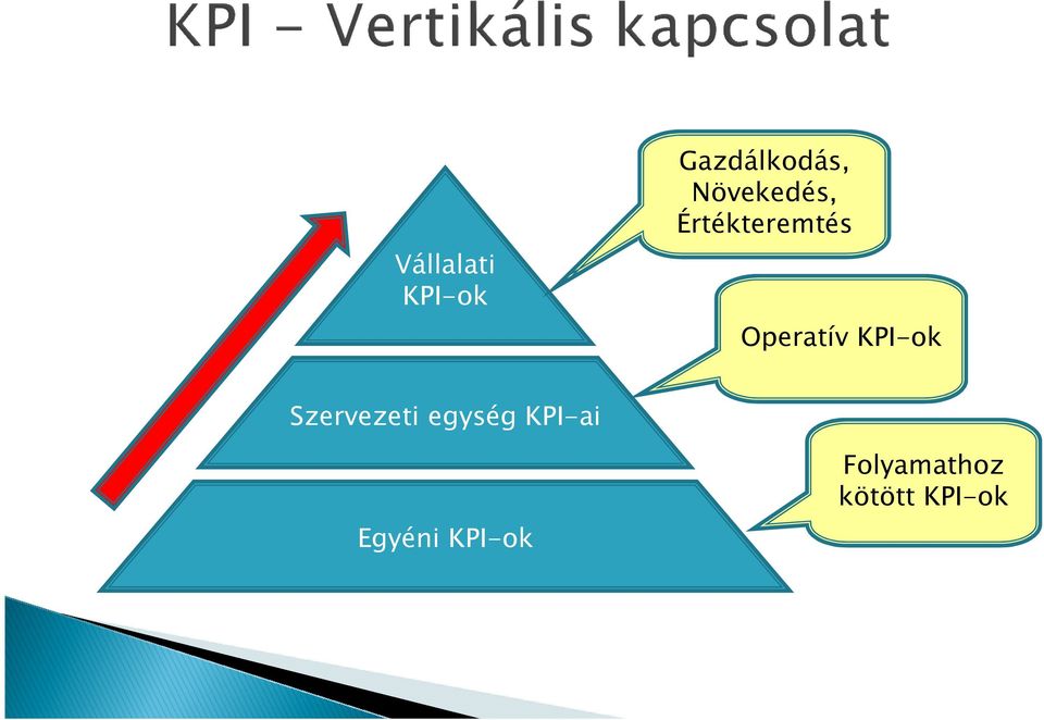 KPI-ok Szervezeti egység KPI-ai