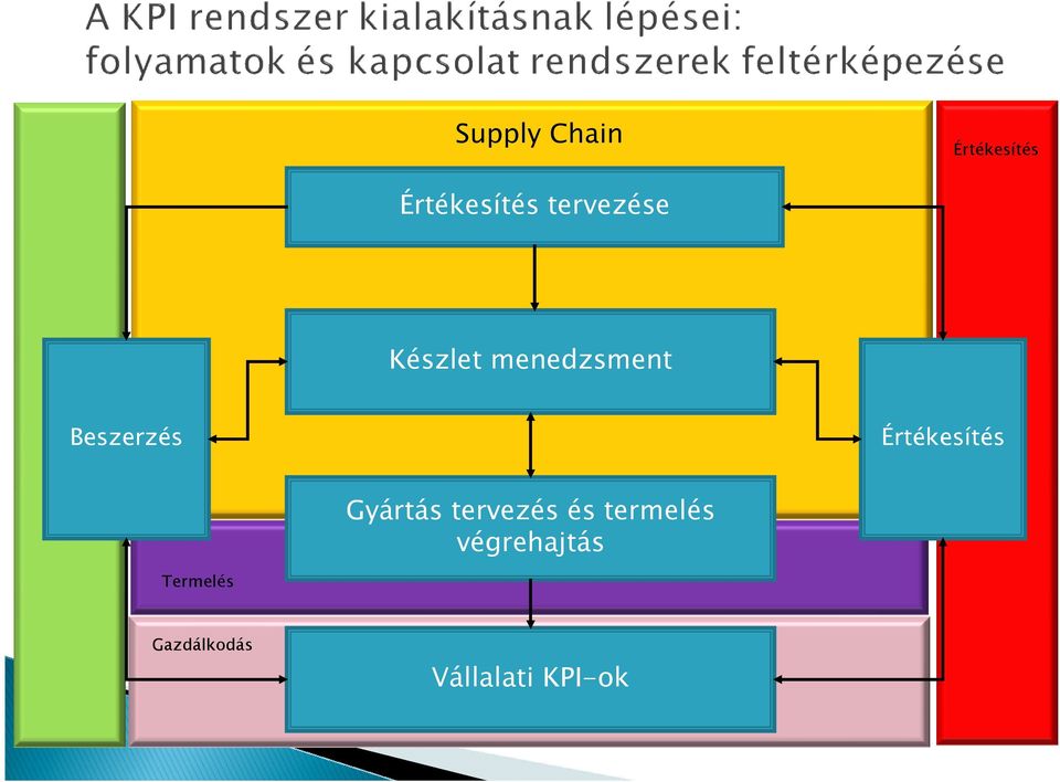 Értékesítés Gyártás tervezés és termelés