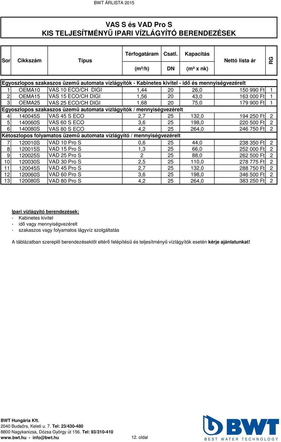 2 OEMA15 VAS 15 ECO/CH DIGI 1,56 20 43,0 163 000 Ft 1 3 OEMA25 VAS 25 ECO/CH DIGI 1,68 20 75,0 179 900 Ft 1 Egyoszlopos szakaszos üzemű automata vízlágyítók / mennyiségvezérelt 4 140045S VAS 45 S ECO