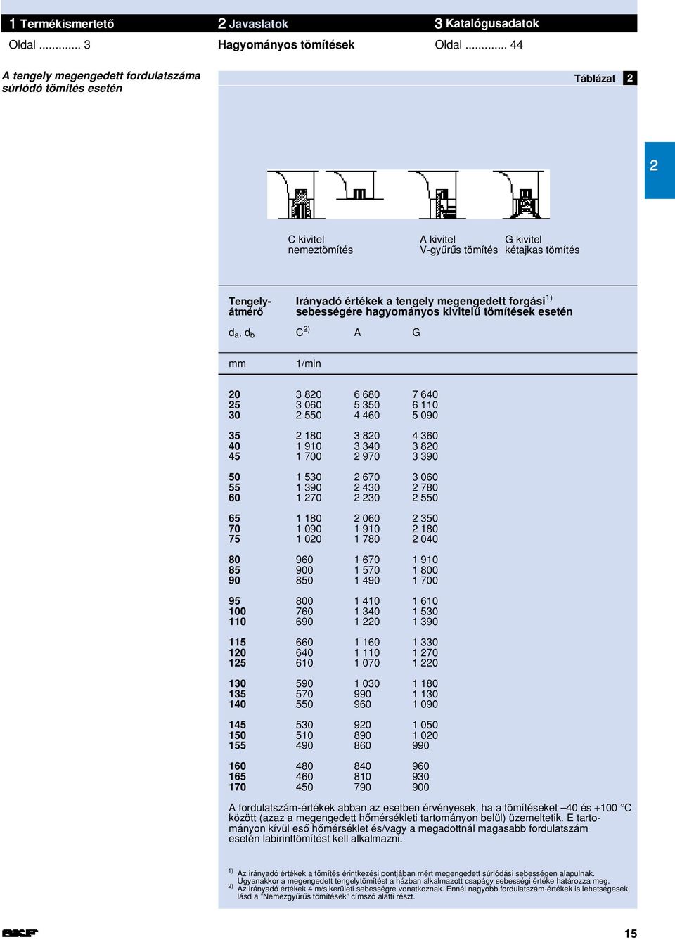 megengedett forgási 1) átmérœ sebességére hagyományos kivitelæ tömítések esetén d a, d b C 2) A G mm 1/min 20 3 820 6 680 7 640 25 3 060 5 350 6 110 30 2 550 4 460 5 090 35 2 180 3 820 4 360 40 1 910