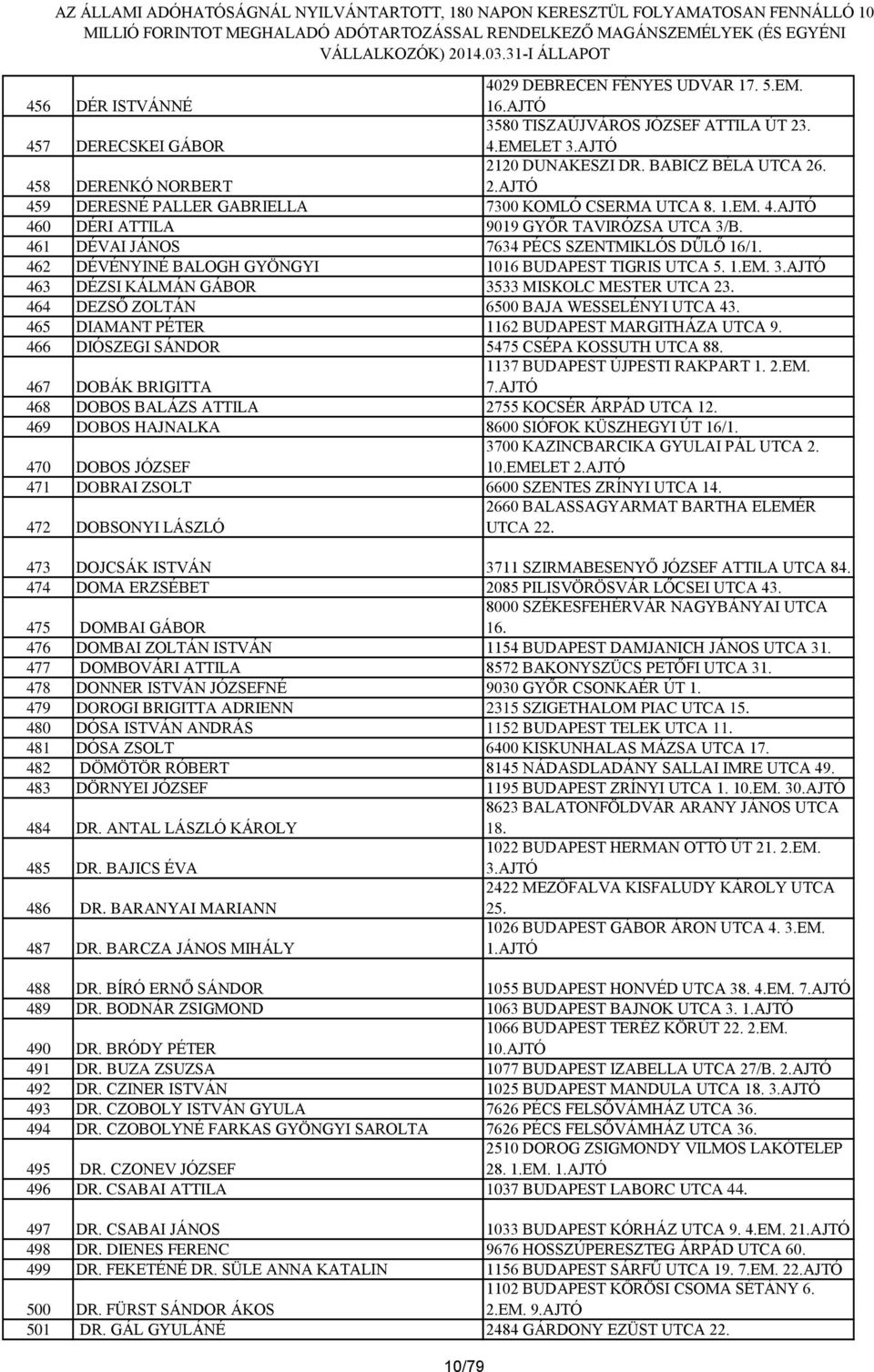 462 DÉVÉNYINÉ BALOGH GYÖNGYI 1016 BUDAPEST TIGRIS UTCA 5. 1.EM. 3.AJTÓ 463 DÉZSI KÁLMÁN GÁBOR 3533 MISKOLC MESTER UTCA 23. 464 DEZSŐ ZOLTÁN 6500 BAJA WESSELÉNYI UTCA 43.