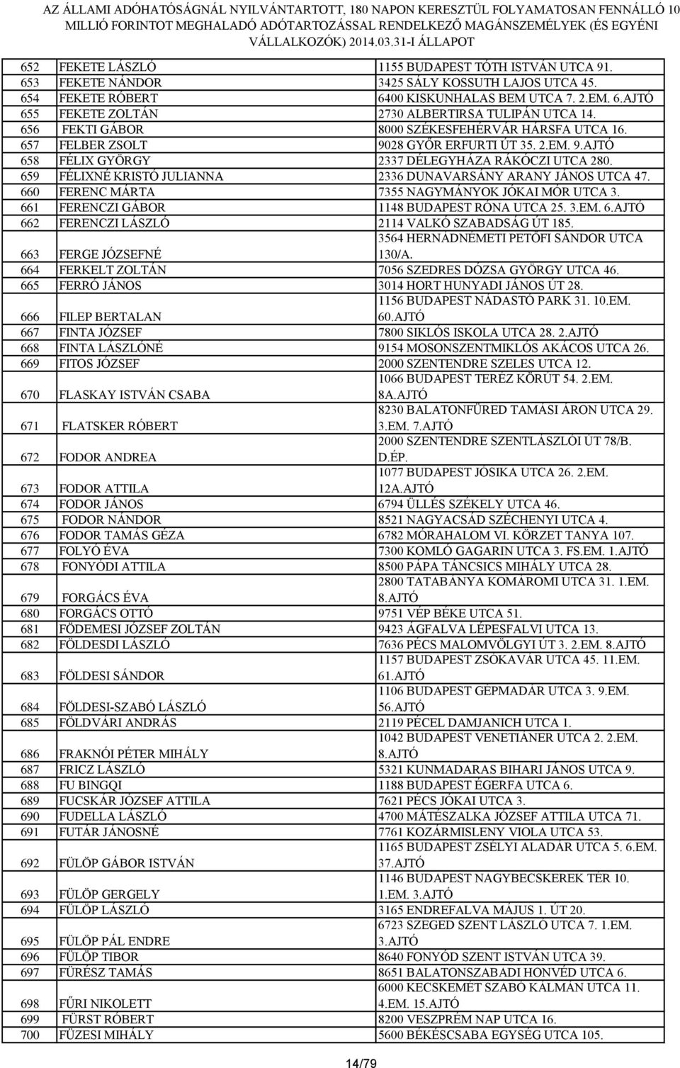 659 FÉLIXNÉ KRISTÓ JULIANNA 2336 DUNAVARSÁNY ARANY JÁNOS UTCA 47. 660 FERENC MÁRTA 7355 NAGYMÁNYOK JÓKAI MÓR UTCA 3. 661 FERENCZI GÁBOR 1148 BUDAPEST RÓNA UTCA 25. 3.EM. 6.AJTÓ 662 FERENCZI LÁSZLÓ 2114 VALKÓ SZABADSÁG ÚT 185.