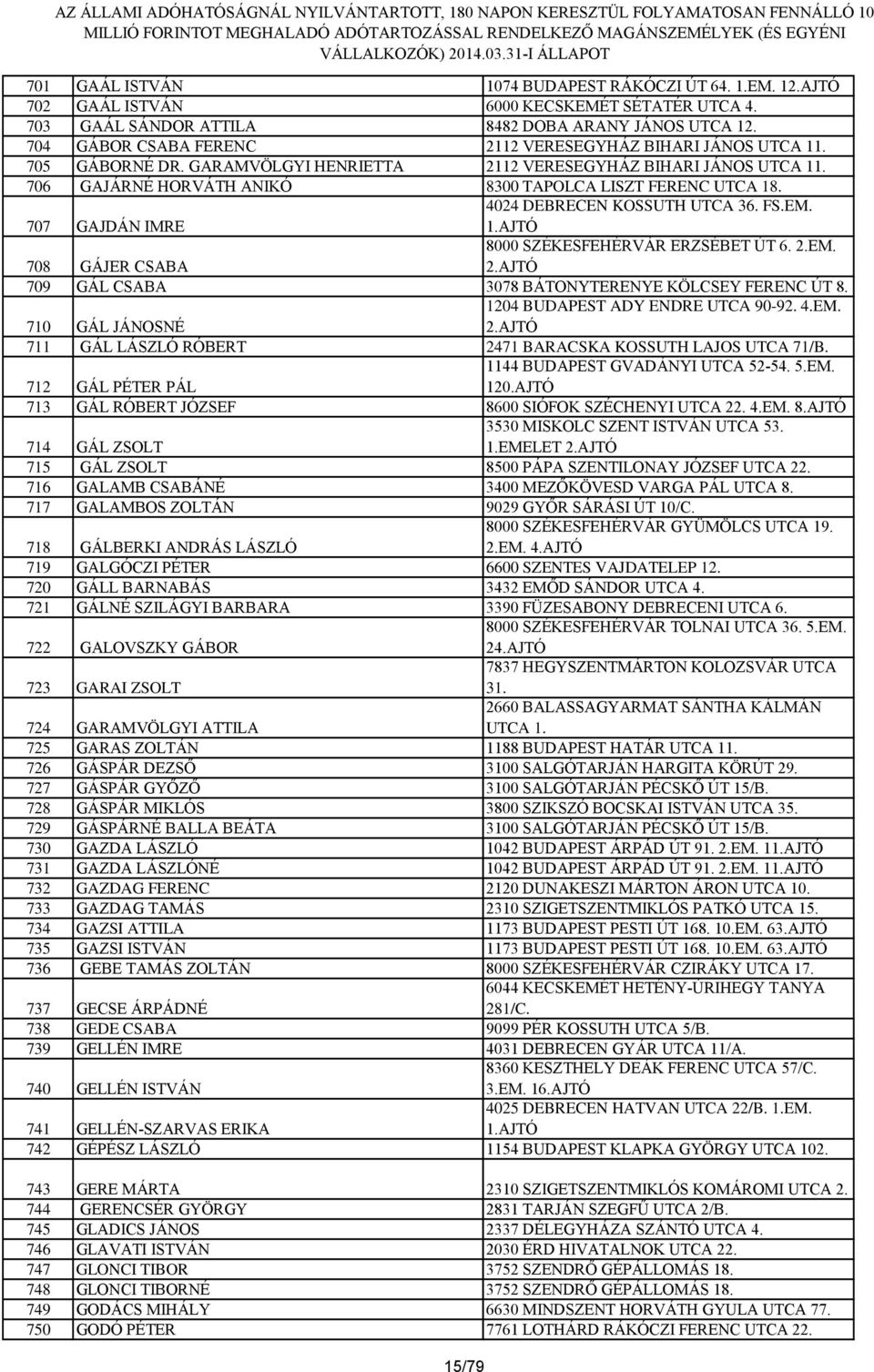 707 GAJDÁN IMRE 4024 DEBRECEN KOSSUTH UTCA 36. FS.EM. 1.AJTÓ 708 GÁJER CSABA 8000 SZÉKESFEHÉRVÁR ERZSÉBET ÚT 6. 2.EM. 709 GÁL CSABA 3078 BÁTONYTERENYE KÖLCSEY FERENC ÚT 8.