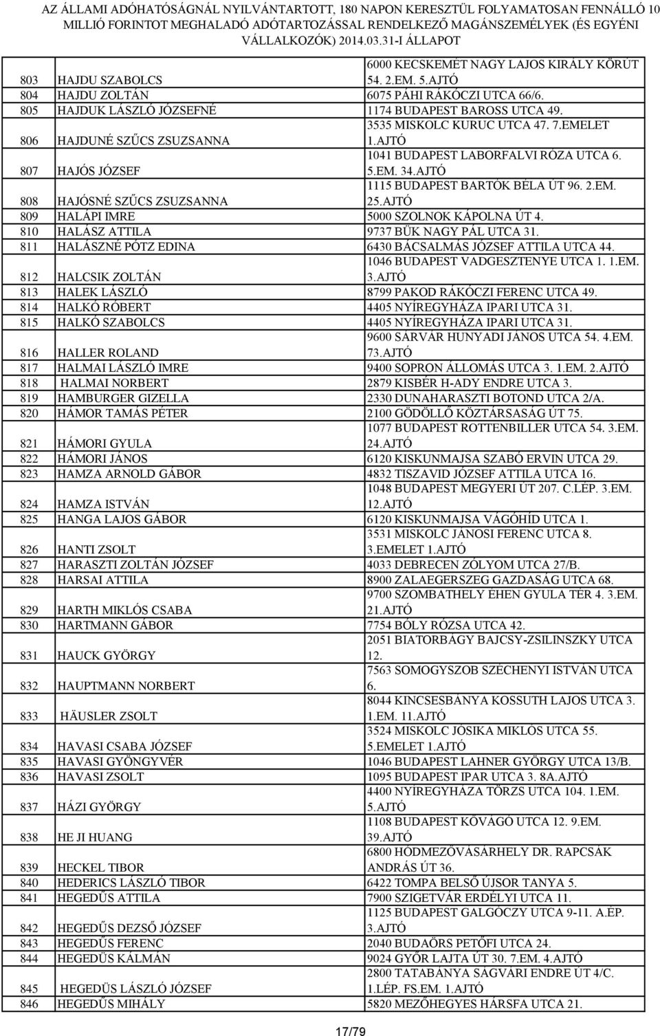 AJTÓ 808 HAJÓSNÉ SZŰCS ZSUZSANNA 1115 BUDAPEST BARTÓK BÉLA ÚT 96. 2.EM. 25.AJTÓ 809 HALÁPI IMRE 5000 SZOLNOK KÁPOLNA ÚT 4. 810 HALÁSZ ATTILA 9737 BÜK NAGY PÁL UTCA 31.