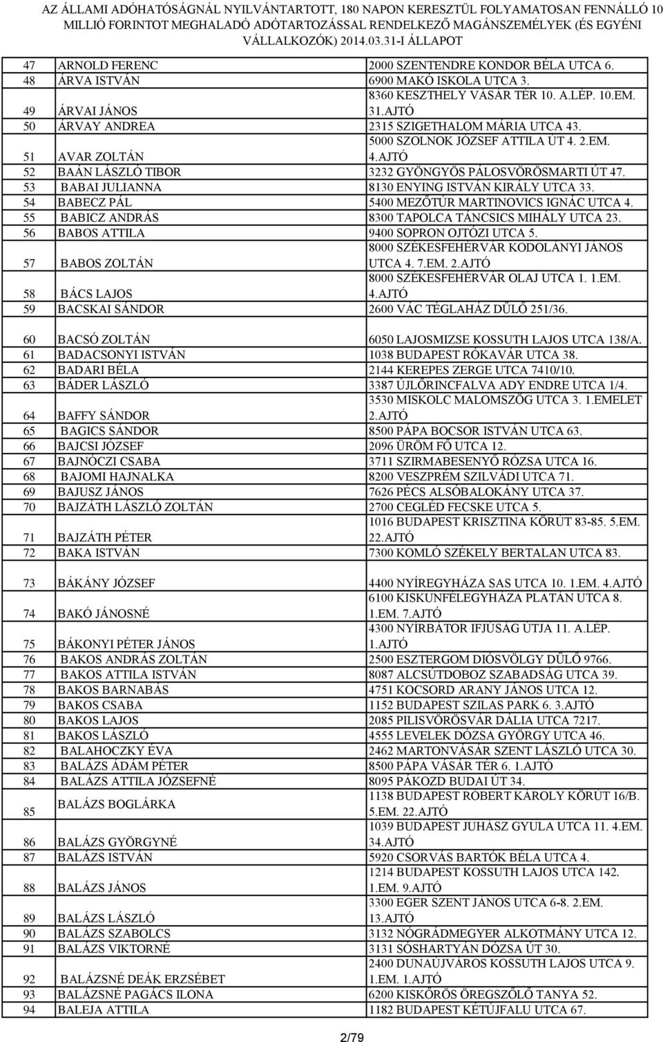 53 BABAI JULIANNA 8130 ENYING ISTVÁN KIRÁLY UTCA 33. 54 BABECZ PÁL 5400 MEZŐTÚR MARTINOVICS IGNÁC UTCA 4. 55 BABICZ ANDRÁS 8300 TAPOLCA TÁNCSICS MIHÁLY UTCA 23.