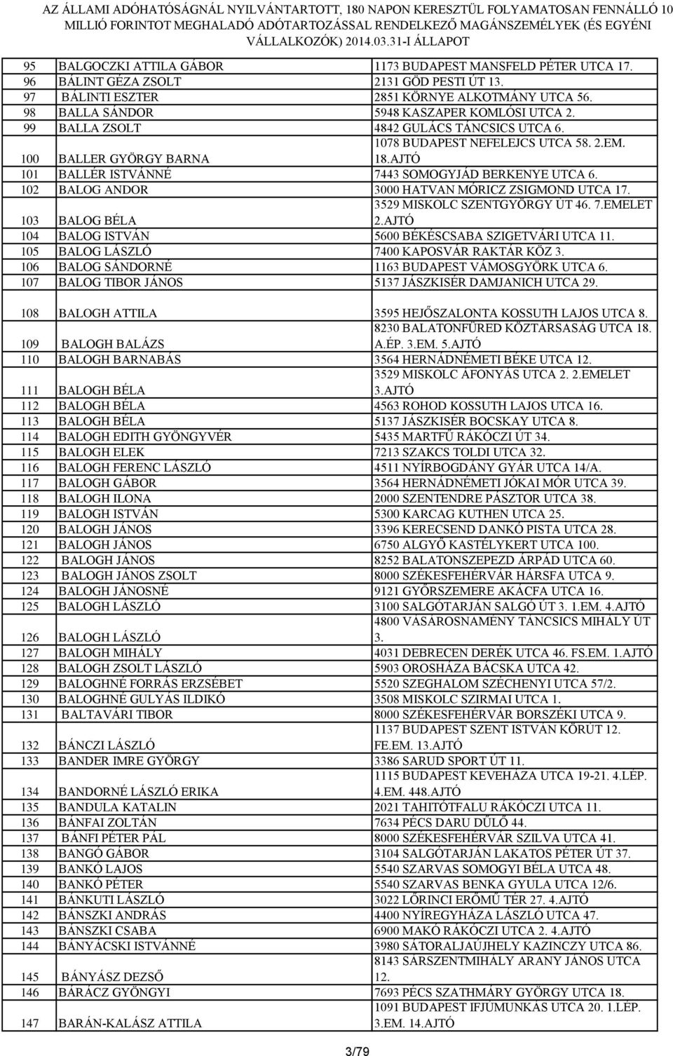 AJTÓ 101 BALLÉR ISTVÁNNÉ 7443 SOMOGYJÁD BERKENYE UTCA 6. 102 BALOG ANDOR 3000 HATVAN MÓRICZ ZSIGMOND UTCA 17. 3529 MISKOLC SZENTGYÖRGY ÚT 46. 7.EMELET 103 BALOG BÉLA 104 BALOG ISTVÁN 5600 BÉKÉSCSABA SZIGETVÁRI UTCA 11.