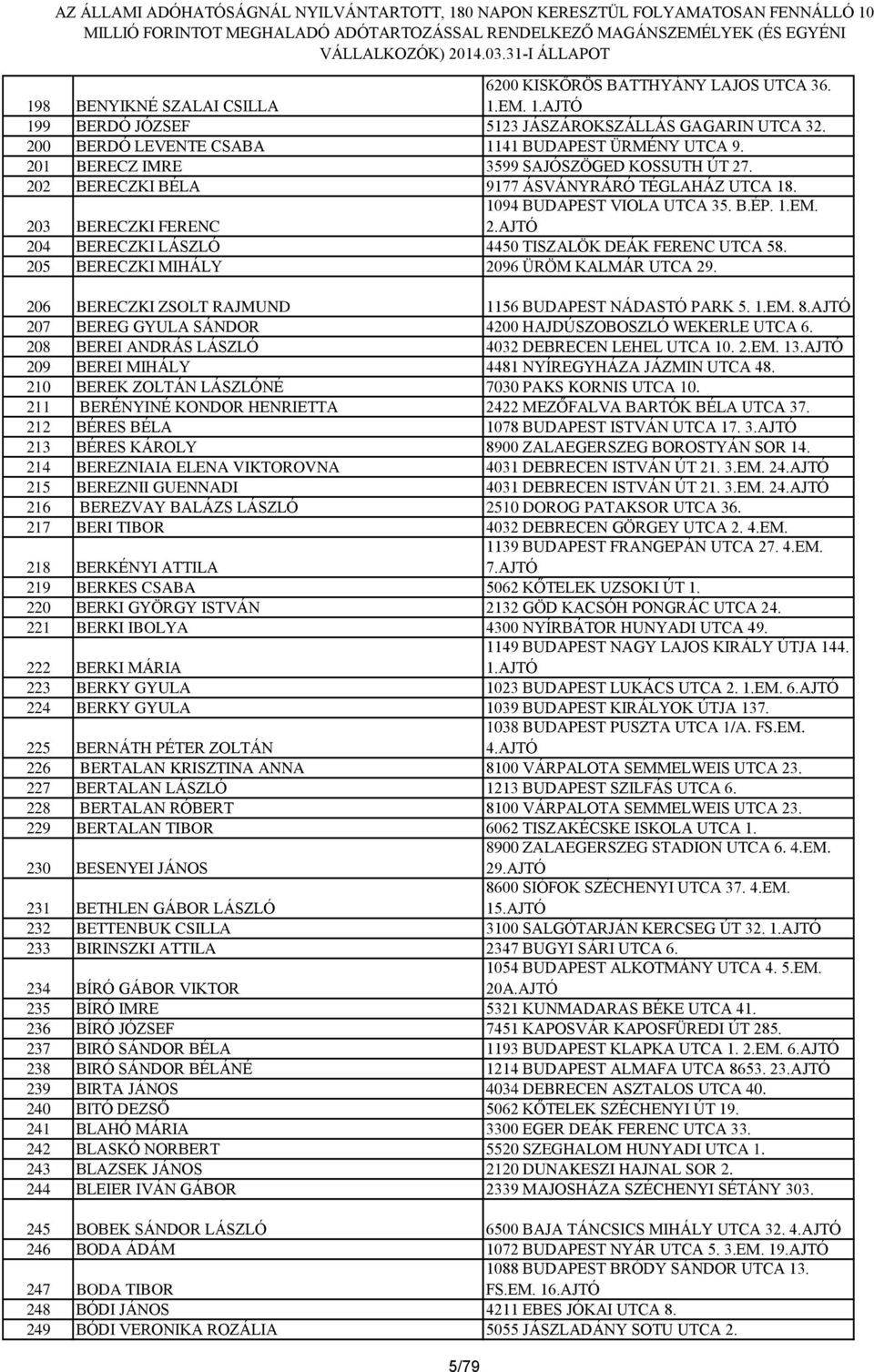 203 BERECZKI FERENC 204 BERECZKI LÁSZLÓ 4450 TISZALÖK DEÁK FERENC UTCA 58. 205 BERECZKI MIHÁLY 2096 ÜRÖM KALMÁR UTCA 29. 206 BERECZKI ZSOLT RAJMUND 1156 BUDAPEST NÁDASTÓ PARK 5. 1.EM. 8.