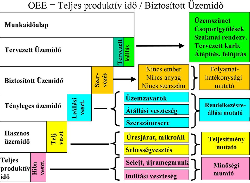 Átépítés, felújítás Szervezés Folyamathatékonysági mutató Tényleges üzemidő Hasznos üzemidő Teljes produktív idő Hiba veszt. Telj. veszt. Leállási veszt.