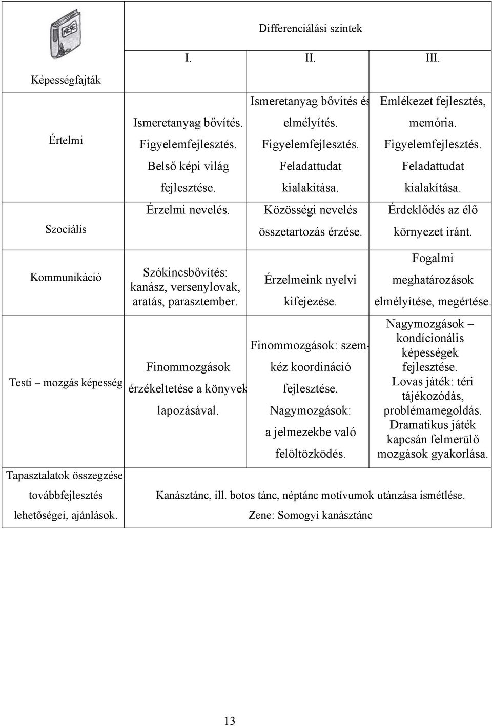 környezet iránt. Kommunikáció Testi mozgás képesség Tapasztalatok összegzése, továbbfejlesztés lehetőségei, ajánlások. Szókincsbővítés: kanász, versenylovak, aratás, parasztember.