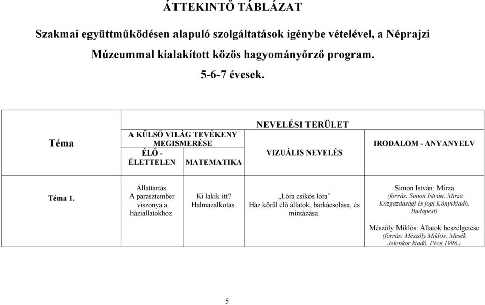 A parasztember viszonya a háziállatokhoz. Ki lakik itt? Halmazalkotás. Lóra csikós lóra Ház körül élő állatok, barkácsolása, és mintázása.