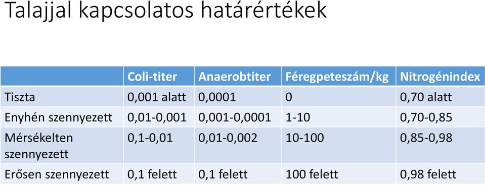 0,01-0,001 0,001-0,0001 1-10 0,70-0,85 Mérsékelten szennyezett 0,1-0,01