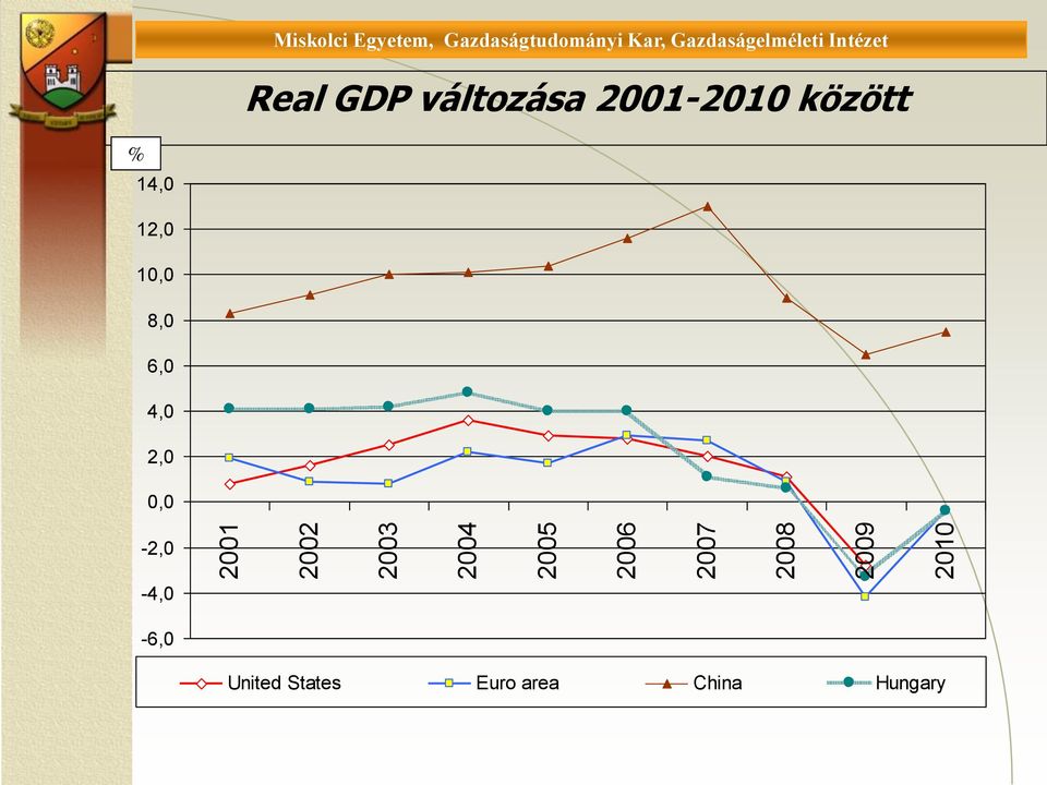 Gazdaságelméleti Istitut für Wirtschaftstheorie Real GDP változása 2001-2010