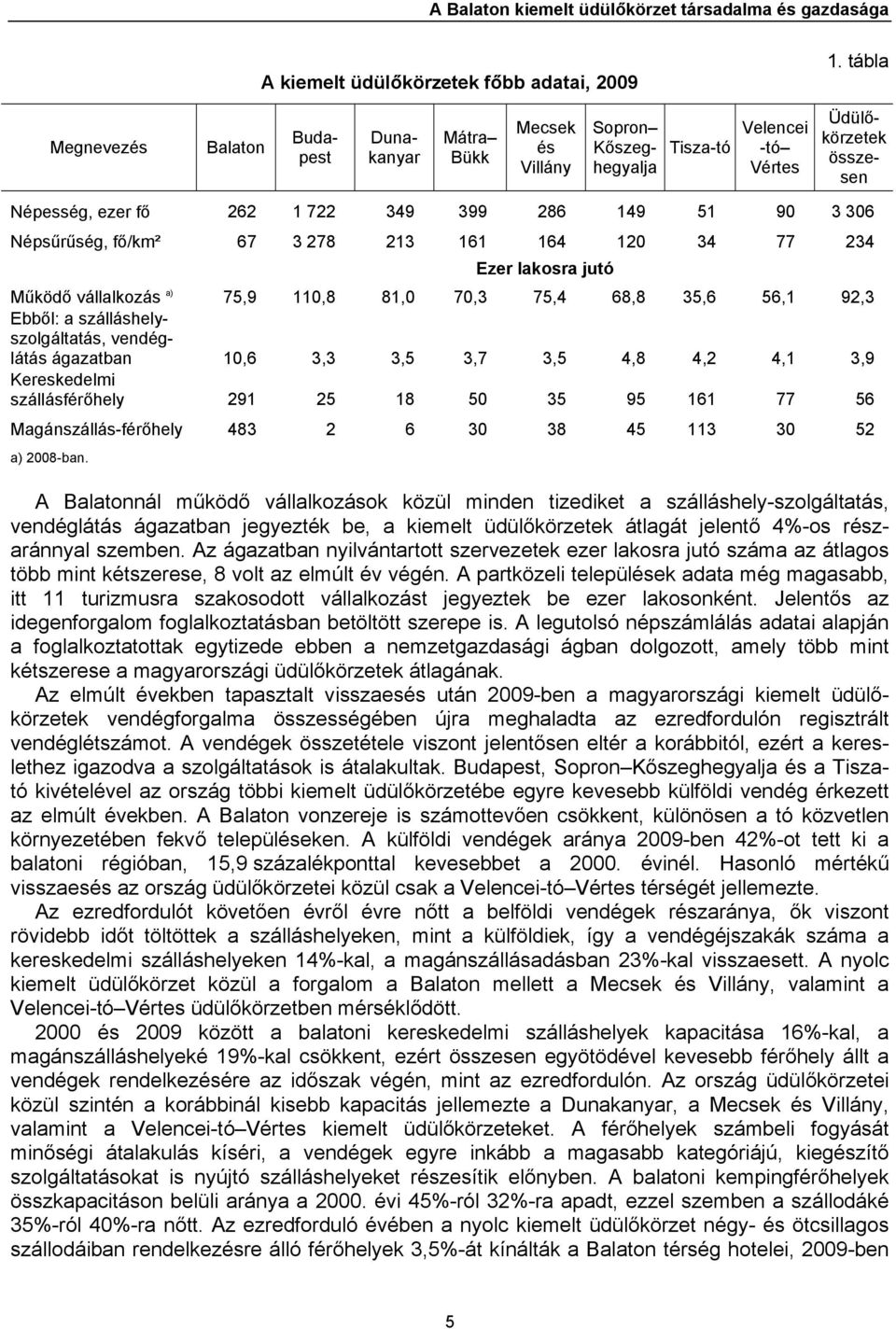 306 Népsűrűség, fő/km² 67 3 278 213 161 164 120 34 77 234 Ezer lakosra jutó Működő vállalkozás a) 75,9 110,8 81,0 70,3 75,4 68,8 35,6 56,1 92,3 Ebből: a szálláshelyszolgáltatás, vendéglátás ágazatban