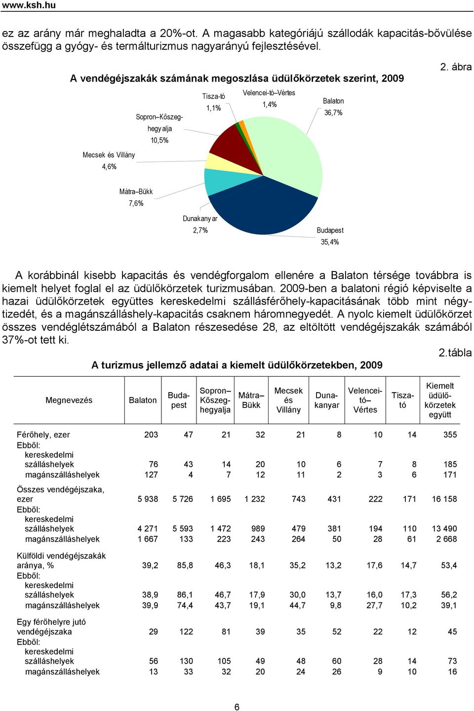 ábra Mátra Bükk 7,6% Dunakany ar 2,7% Budapest 35,4% A korábbinál kisebb kapacitás és vendégforgalom ellenére a Balaton térsége továbbra is kiemelt helyet foglal el az üdülőkörzetek turizmusában.