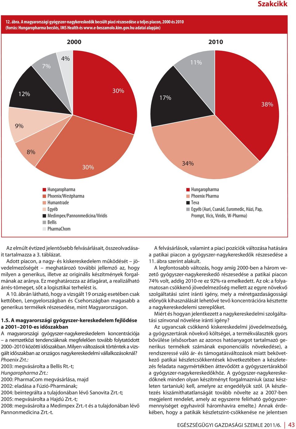 Teva Egyéb (Auri, Csanád, Euromedic, Házi, Pap, Prompt, Vicis, Viridis, W-Pharma) Az elmúlt évtized jelentősebb felvásárlásait, összeolvadásait tartalmazza a 3. táblázat.