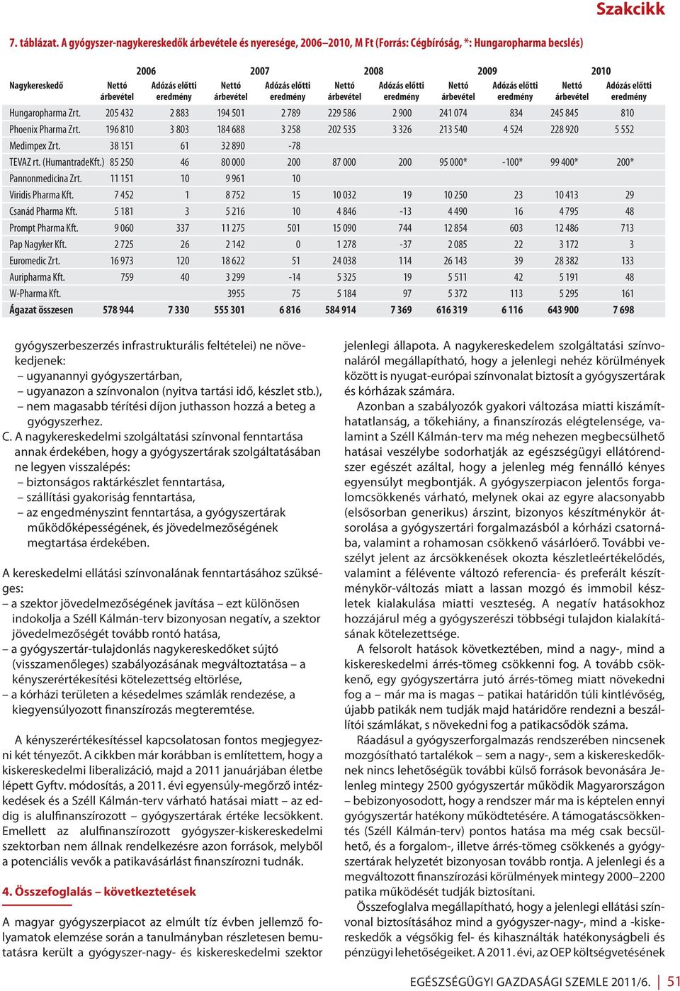 Adózás előtti Nettó Adózás előtti Nettó Adózás előtti árbevétel eredmény árbevétel eredmény árbevétel eredmény árbevétel eredmény árbevétel eredmény Hungaropharma Zrt.