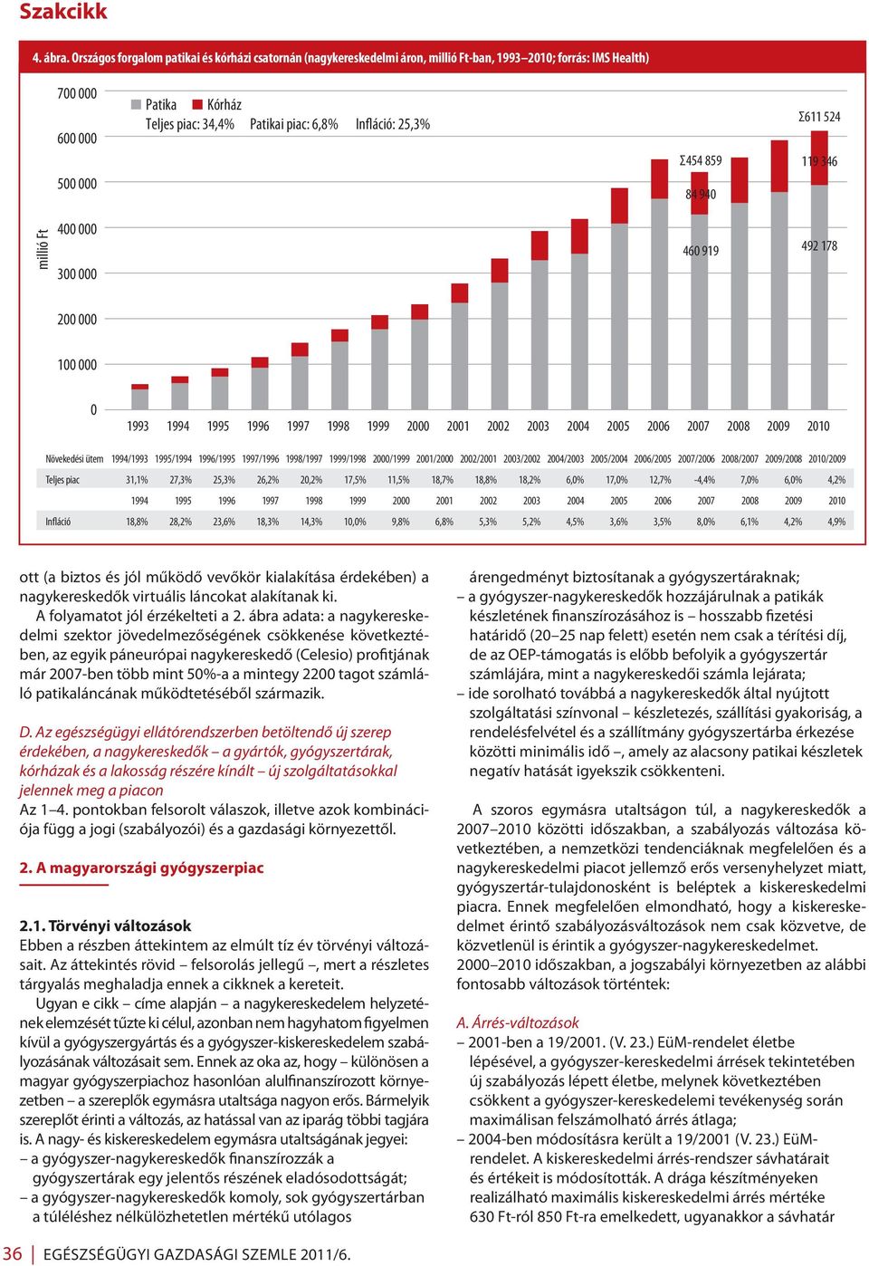 Infláció: 25,3% Σ454 859 84 940 Σ611 524 119 346 millió Ft 400 000 300 000 460 919 492 178 200 000 100 000 0 1993 1994 1995 1996 1997 1998 1999 2000 2001 2002 2003 2004 2005 2006 2007 2008 2009 2010