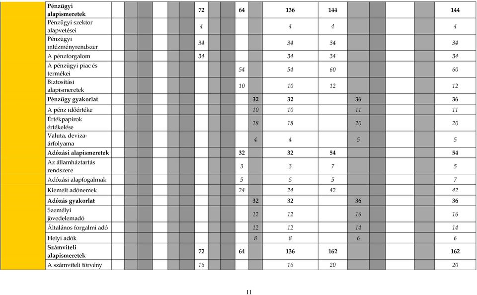 18 18 20 20 4 4 5 5 Adózási alapismeretek 32 32 54 54 Az államháztartás rendszere 3 3 7 5 Adózási alapfogalmak 5 5 5 7 Kiemelt adónemek 24 24 42 42 Adózás gyakorlat 32