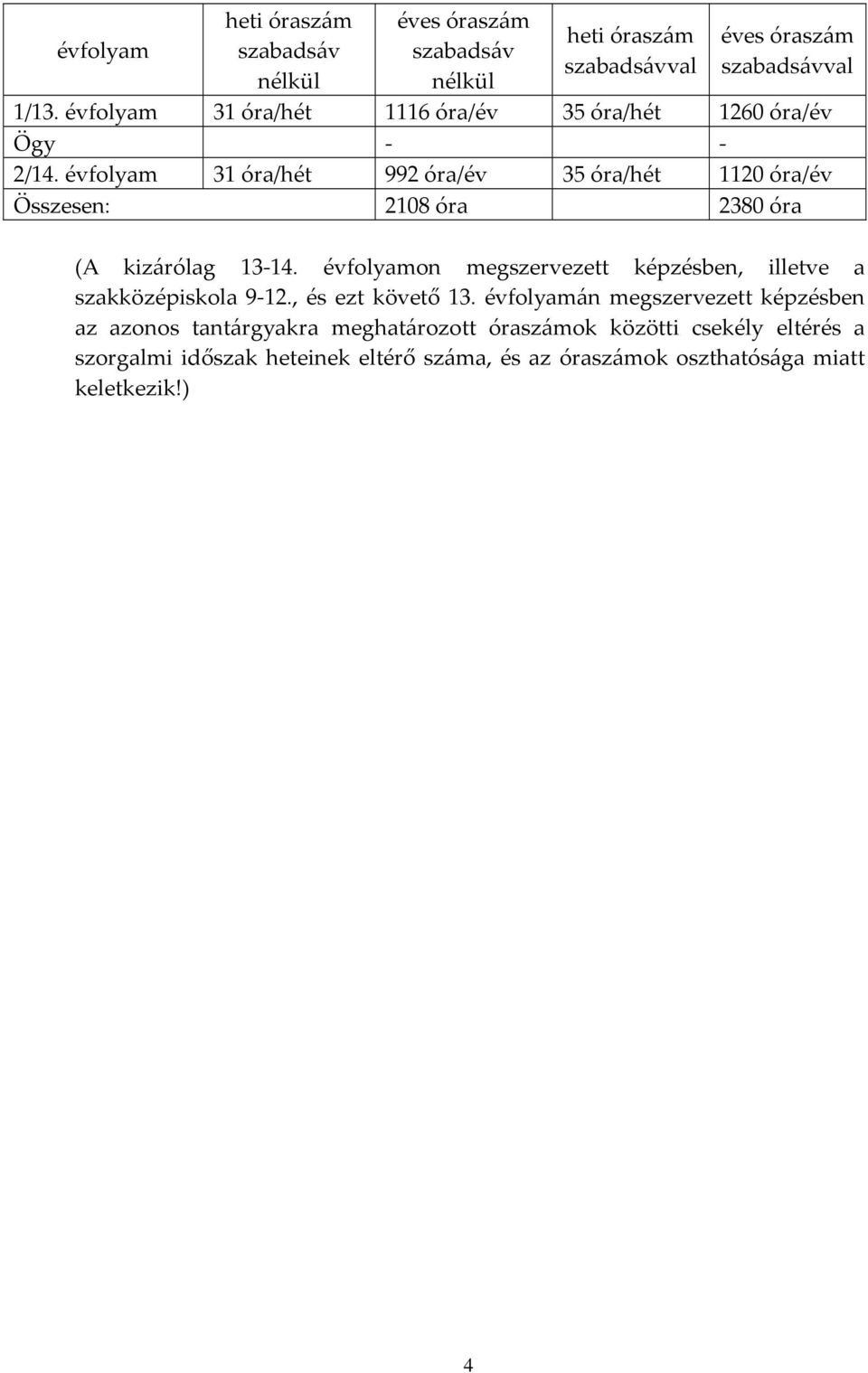 évfolyam 31 óra/hét 992 óra/év 35 óra/hét 1120 óra/év Összesen: 2108 óra 2380 óra (A kizárólag 13-14.