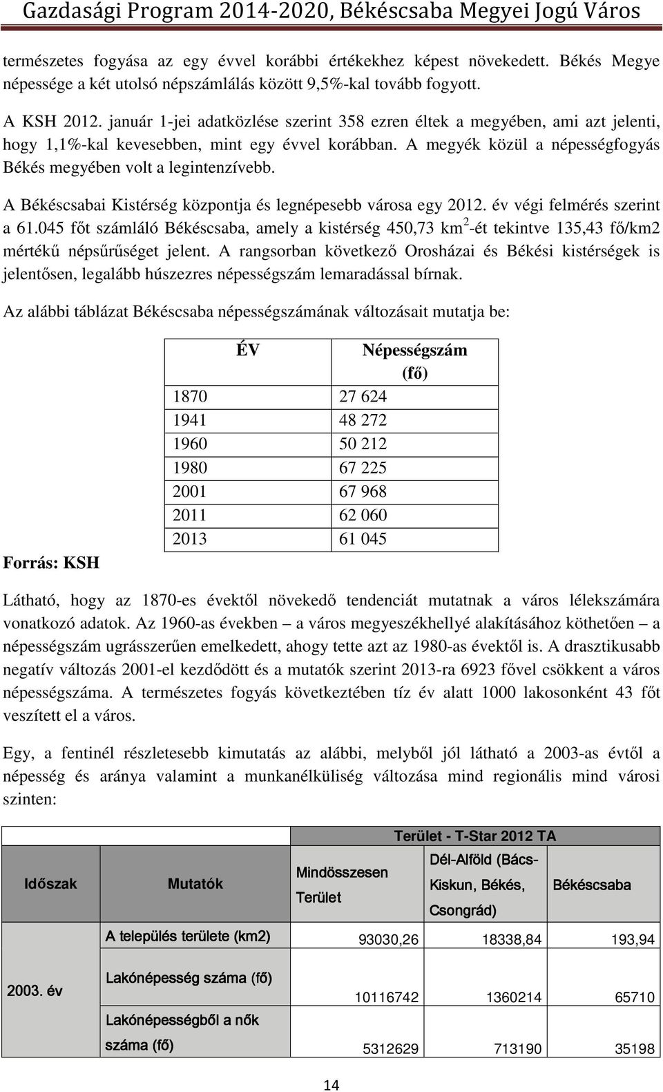 A Békéscsabai Kistérség központja és legnépesebb városa egy 2012. év végi felmérés szerint a 61.