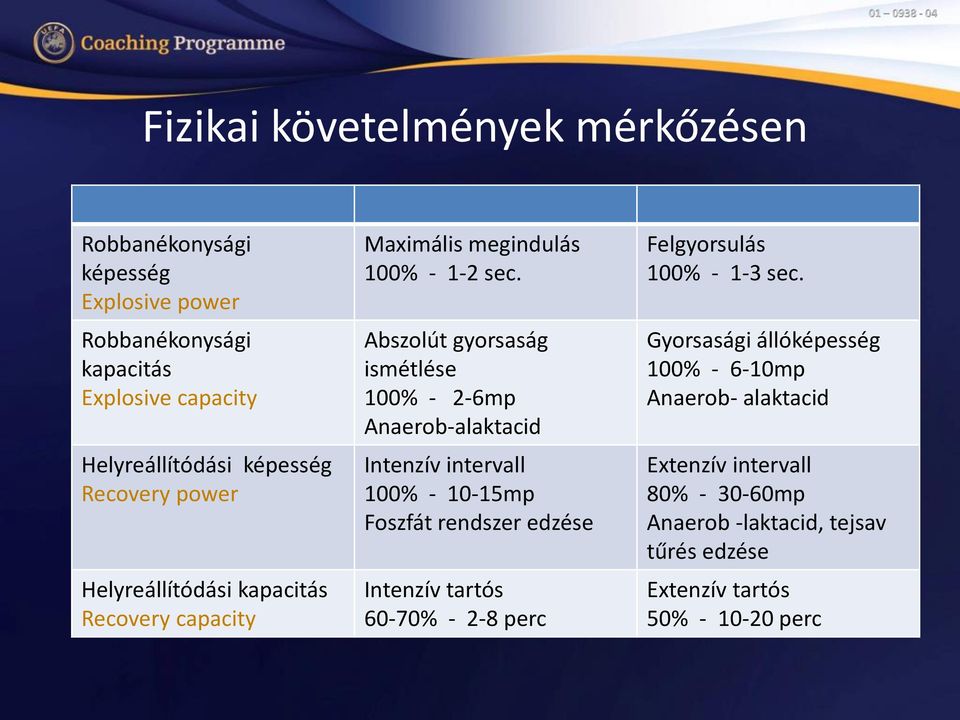 Abszolút gyorsaság ismétlése 100% - 2-6mp Anaerob-alaktacid Intenzív intervall 100% - 10-15mp Foszfát rendszer edzése Intenzív tartós 60-70% -