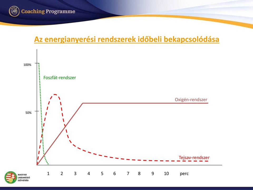 Foszfát-rendszer Oxigén-rendszer