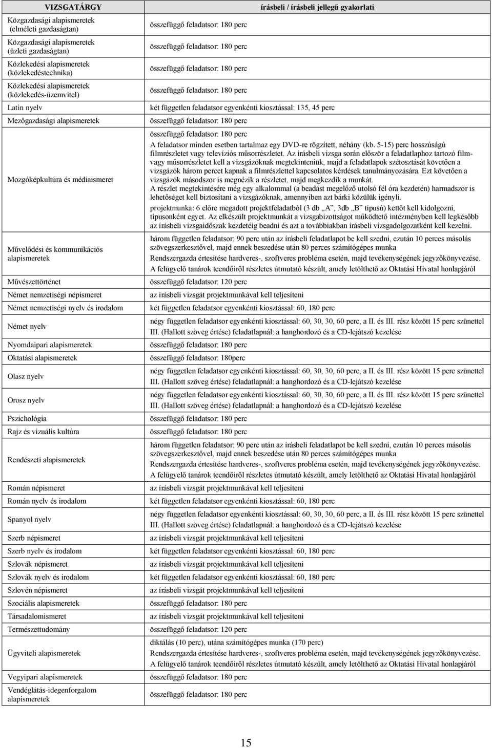 nemzetiségi nyelv és irodalom Német nyelv Nyomdaipari alapismeretek Oktatási alapismeretek Olasz nyelv Orosz nyelv Pszichológia Rajz és vizuális kultúra Rendészeti alapismeretek Román népismeret