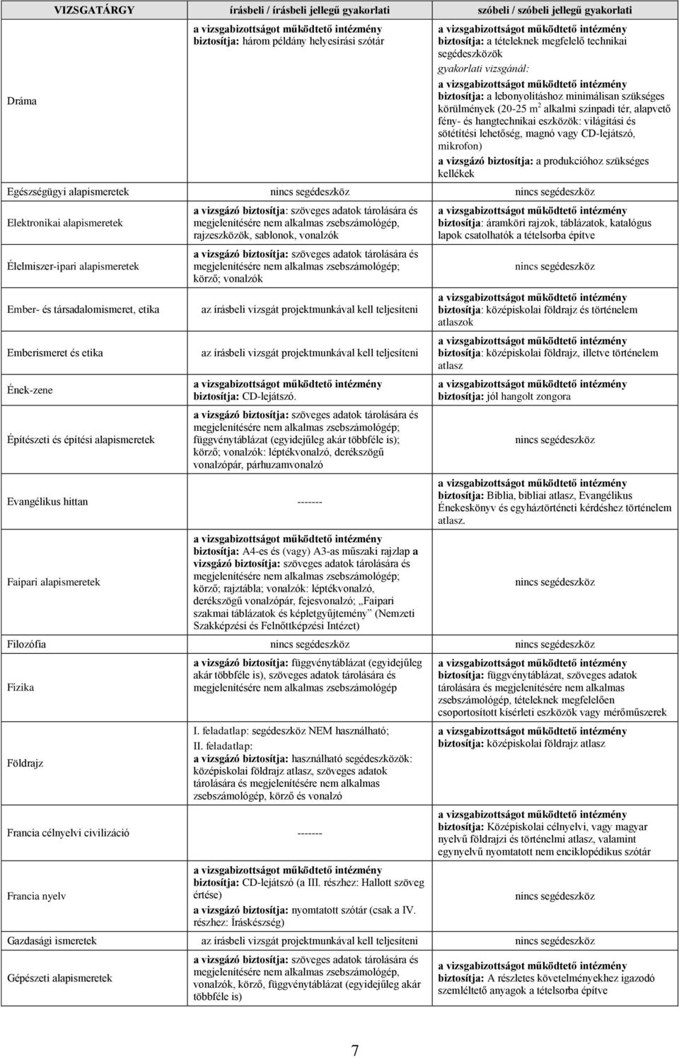 magnó vagy CD-lejátszó, mikrofon) a vizsgázó biztosítja: a produkcióhoz szükséges kellékek Egészségügyi alapismeretek Elektronikai alapismeretek Élelmiszer-ipari alapismeretek Ember- és