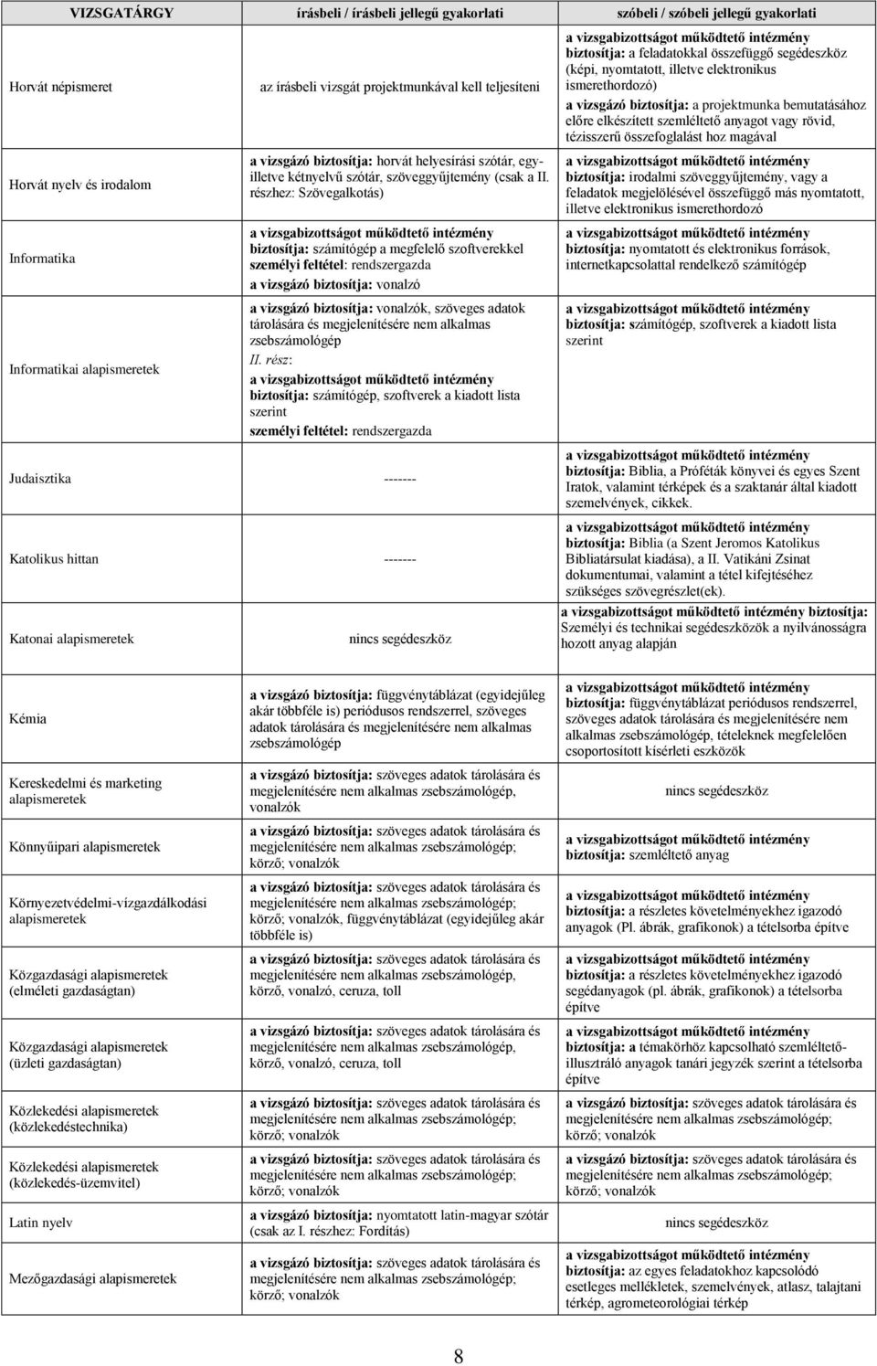 Informatikai alapismeretek a vizsgázó biztosítja: horvát helyesírási szótár, egyilletve kétnyelvű szótár, szöveggyűjtemény (csak a II.