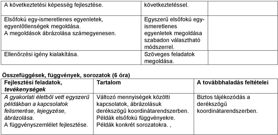 Összefüggések, függvények, sorozatok (6 óra) Fejlesztési feladatok, A gyakorlati életből vett egyszerű Változó mennyiségek közötti példákban a kapcsolatok kapcsolatok,