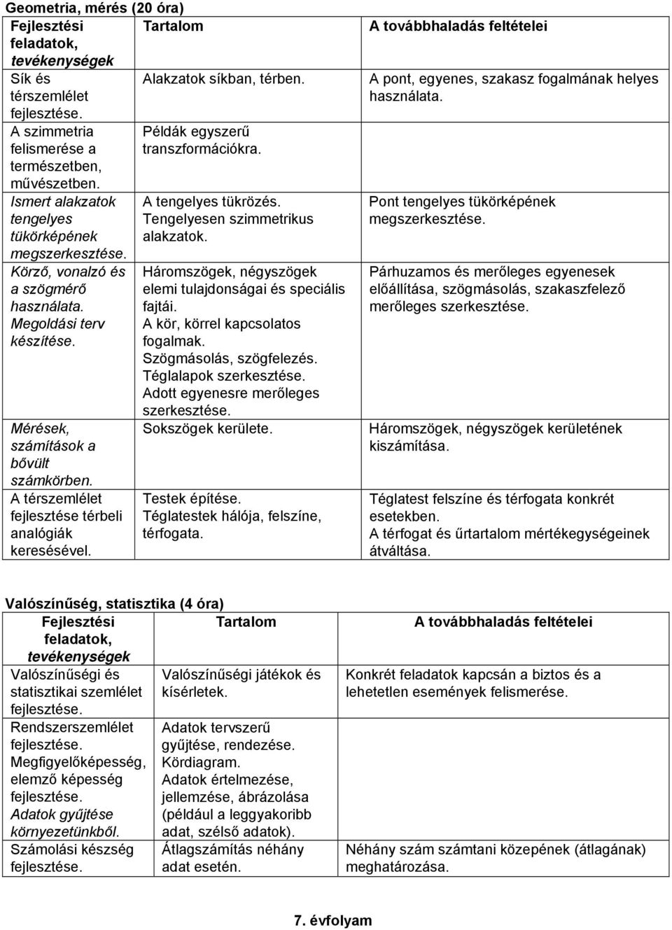 A térszemlélet fejlesztése térbeli analógiák keresésével. A tengelyes tükrözés. Tengelyesen szimmetrikus alakzatok. Háromszögek, négyszögek elemi tulajdonságai és speciális fajtái.