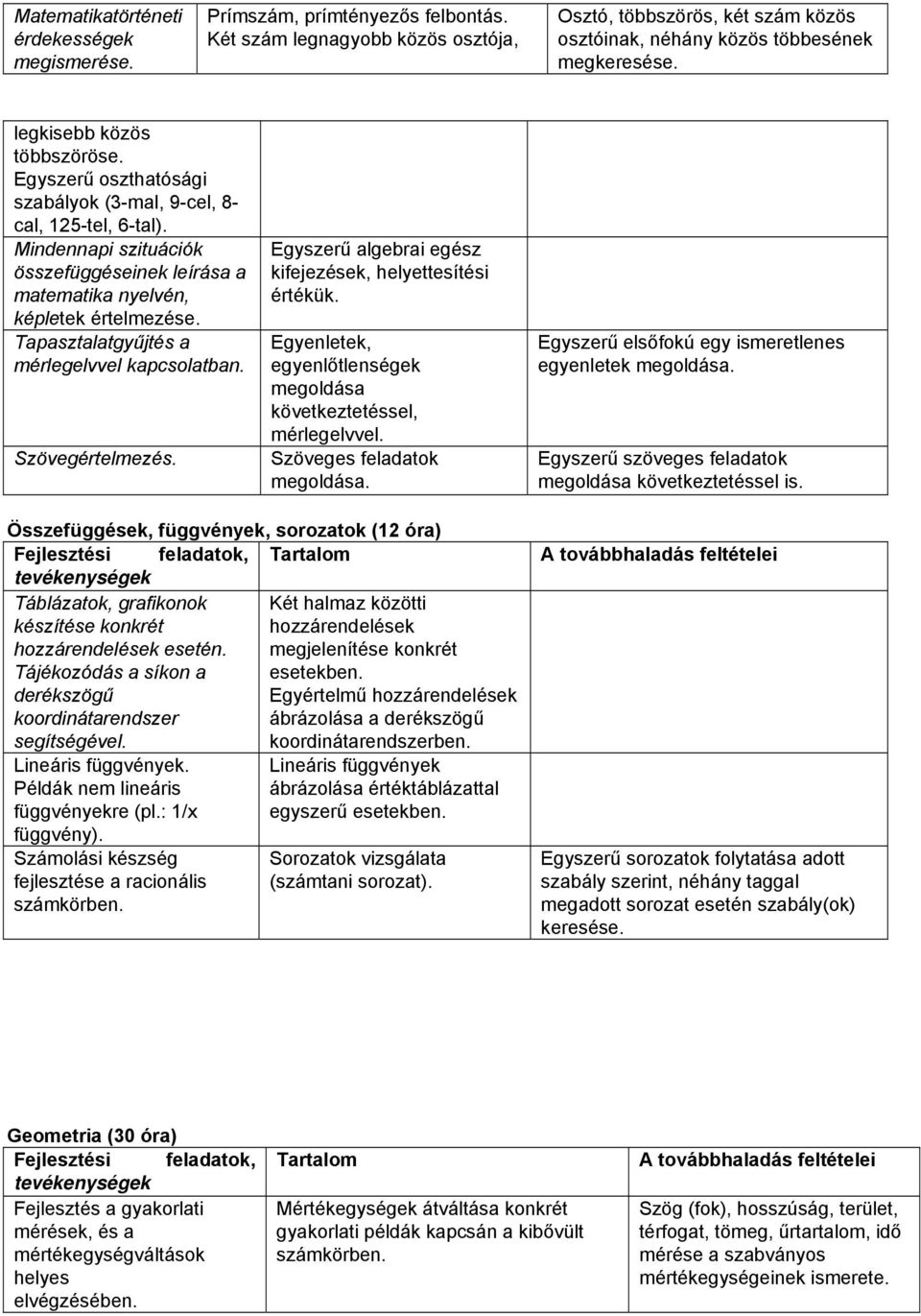 Tapasztalatgyűjtés a mérlegelvvel kapcsolatban. Szövegértelmezés. Egyszerű algebrai egész kifejezések, helyettesítési értékük. Egyenletek, egyenlőtlenségek megoldása következtetéssel, mérlegelvvel.