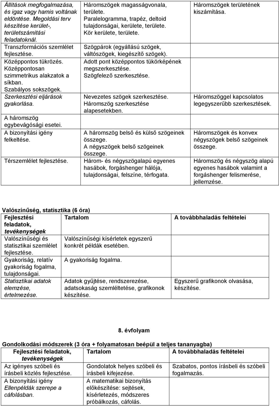 Térszemlélet Háromszögek magasságvonala, területe. Paralelogramma, trapéz, deltoid tulajdonságai, kerülete, területe. Kör kerülete, területe.