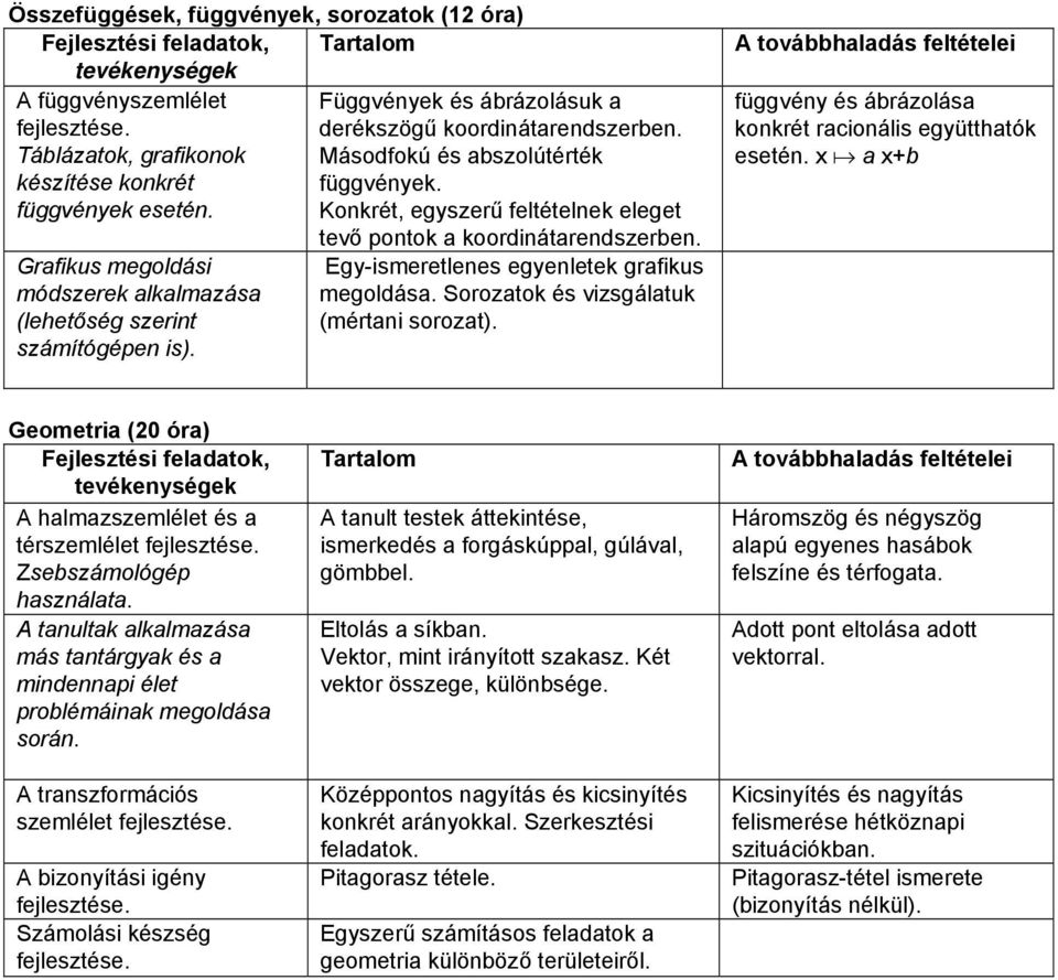 Konkrét, egyszerű feltételnek eleget Grafikus megoldási módszerek alkalmazása (lehetőség szerint számítógépen is). tevő pontok a koordinátarendszerben. Egy-ismeretlenes egyenletek grafikus megoldása.