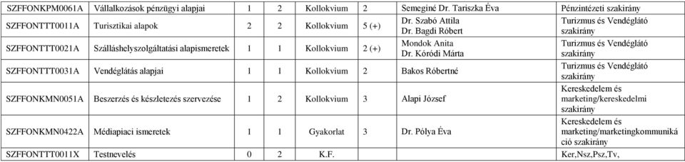 Kóródi Márta SZFFONTTT0031A Vendéglátás alapjai 1 1 Kollokvium 2 Bakos Róbertné Turizmus és Vendéglátó SZFFONKMN0051A Beszerzés és készletezés szervezése 1 2 Kollokvium 3 Alapi