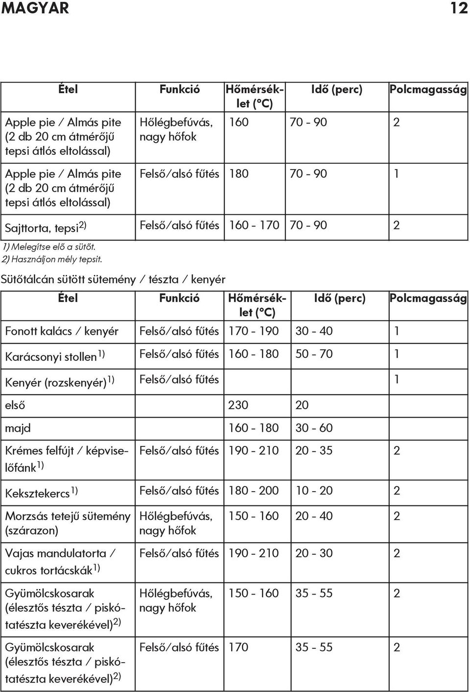 Sütőtálcán sütött sütemény / tészta / kenyér Étel Funkció Hőmérséklet ( C) Idő (perc) Fonott kalács / kenyér Felső/alsó fűtés 170-190 30-40 1 Karácsonyi stollen1) Felső/alsó fűtés 160-180 50-70 1