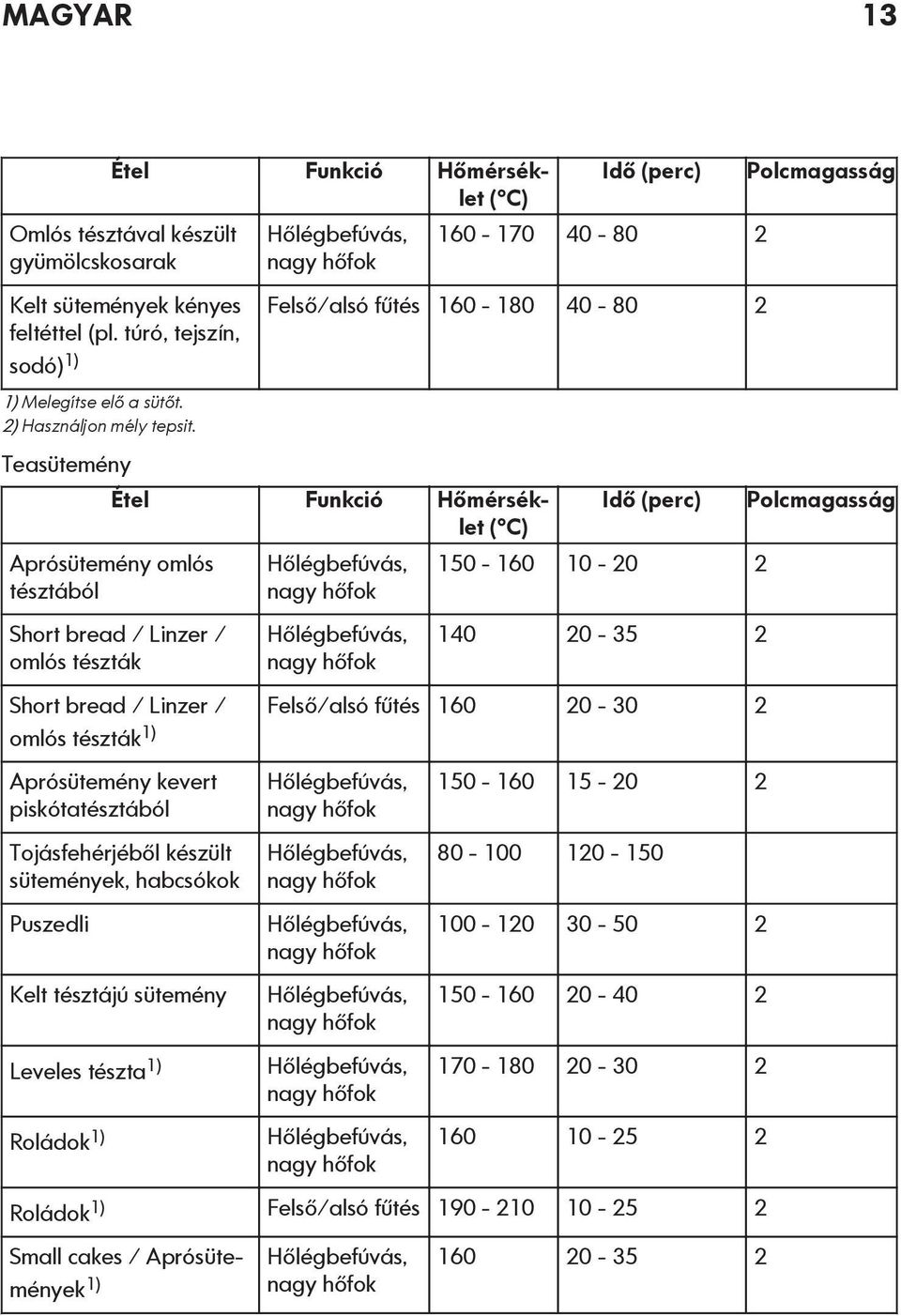 Hőlégbefúvás, nagy hőfok Hőlégbefúvás, nagy hőfok Idő (perc) 150-160 10-20 2 140 20-35 2 Short bread / Linzer / Felső/alsó fűtés 160 20-30 2 omlós tészták 1) Aprósütemény kevert piskótatésztából