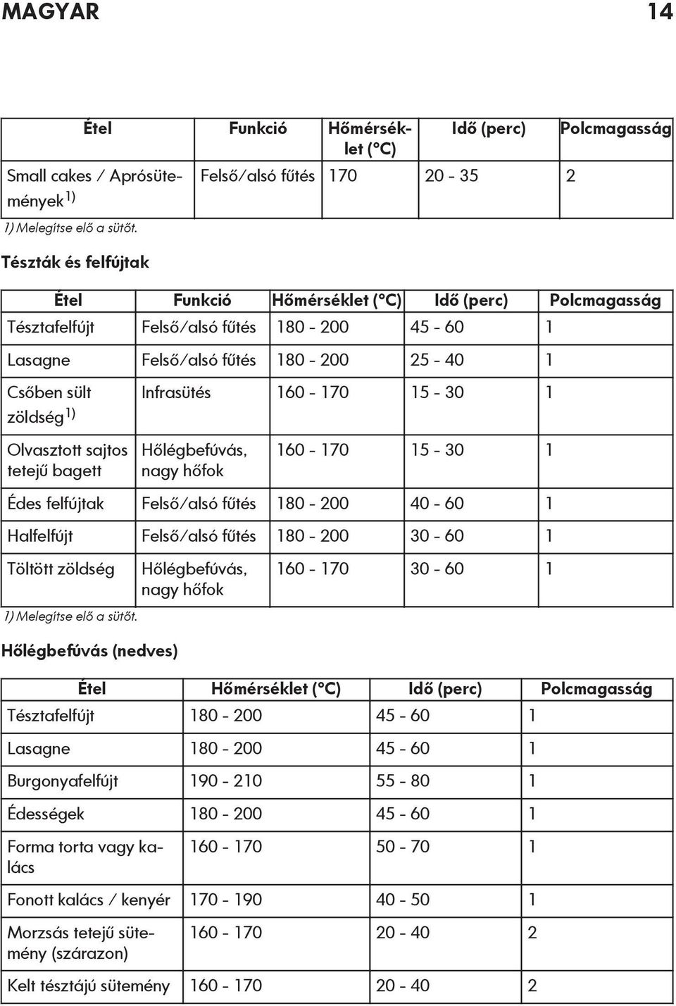 160-170 15-30 1 zöldség 1) Olvasztott sajtos tetejű bagett Hőlégbefúvás, nagy hőfok 160-170 15-30 1 Édes felfújtak Felső/alsó fűtés 180-200 40-60 1 Halfelfújt Felső/alsó fűtés 180-200 30-60 1 Töltött