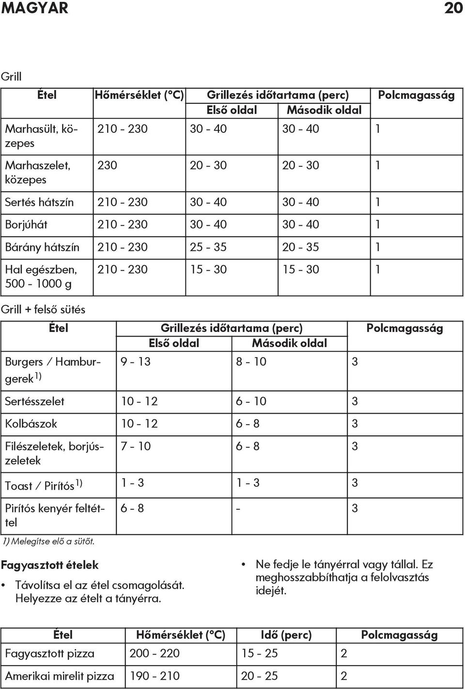 Polcmagasság Első oldal Második oldal Burgers / Hamburgerek 9-13 8-10 3 1) Sertésszelet 10-12 6-10 3 Kolbászok 10-12 6-8 3 Filészeletek, borjúszeletek 7-10 6-8 3 Toast / Pirítós 1) 1-3 1-3 3 Pirítós