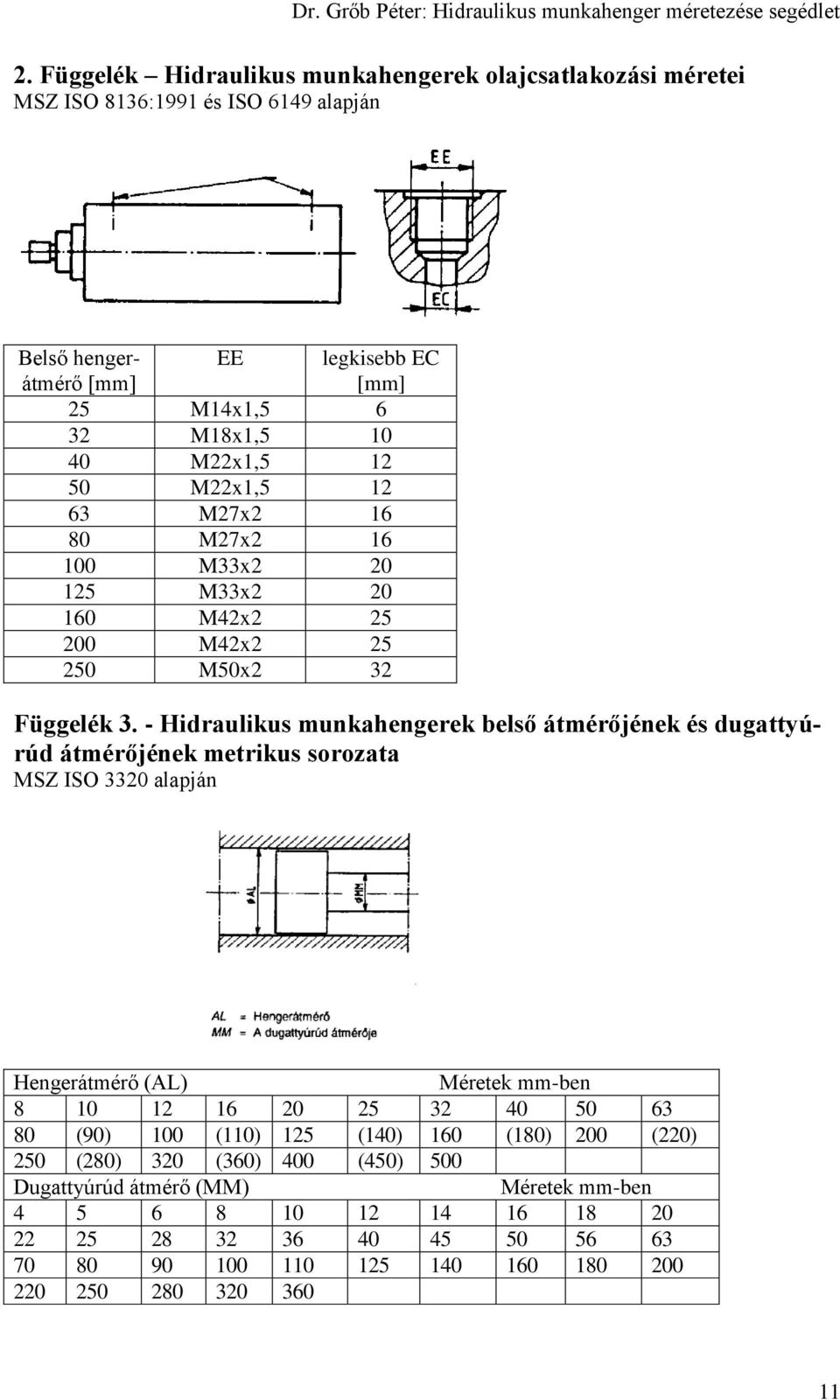 - Hidraulikus munkahengerek belső átmérőjének és dugattyúrúd átmérőjének metrikus sorozata MSZ ISO 3320 alapján Hengerátmérő (AL) Méretek mm-ben 8 10 12 16 20 25 32 40 50 63 80
