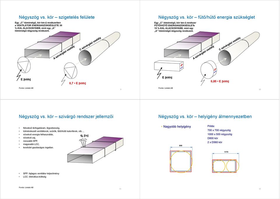 E [kwh] 0,7 E [kwh] E [kwh] 0,85 E [kwh] 9 10 Négyszög vs. kör szivárgó jellemzői Négyszög vs.