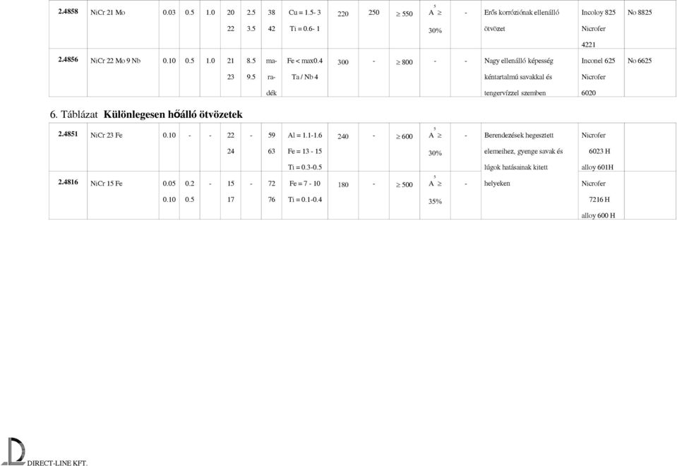 5 ra- Ta / Nb 4 kéntartalmú savakkal és Nicrofer dék tengervízzel szemben 6020 6. Táblázat Különlegesen hőálló ötvözetek 2.4851 NiCr 23 Fe 0.10 - - 22-59 Al = 1.1-1.
