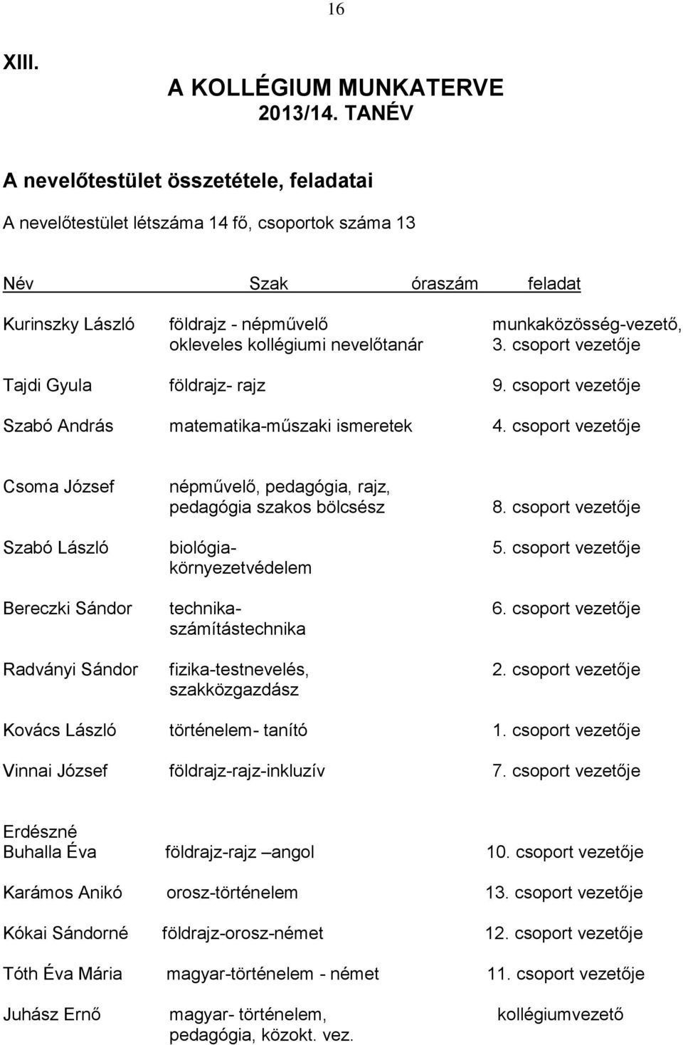 kollégiumi nevelőtanár 3. csoport vezetője Tajdi Gyula földrajz- rajz 9. csoport vezetője Szabó András matematika-műszaki ismeretek 4.