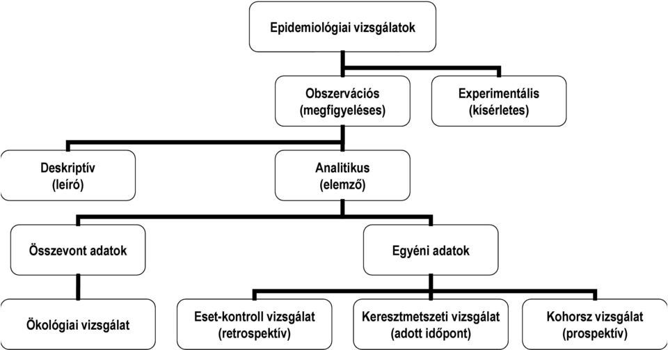 Egyéni adatok Ökológiai vizsgálat Eset-kontroll vizsgálat